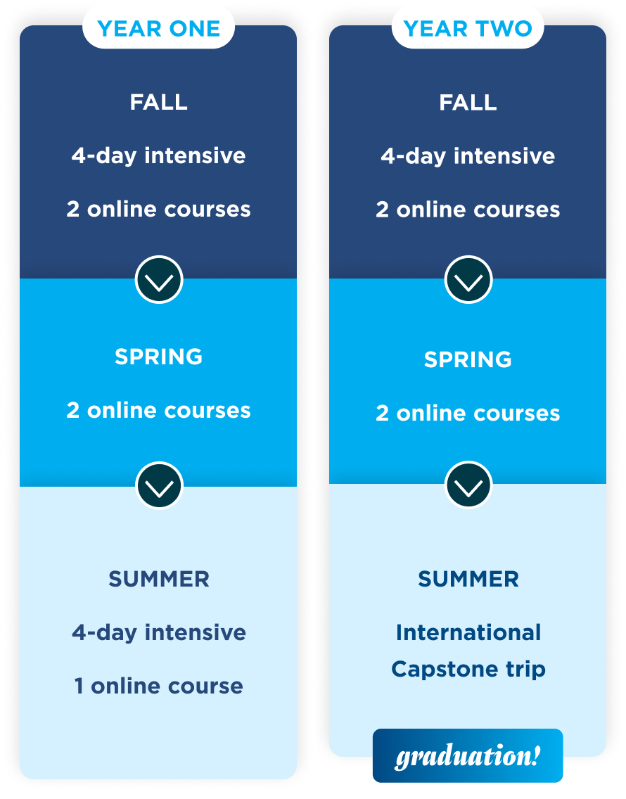 Visual diagram showing succession of courses in the Graduate Theology for Community Transformation program.